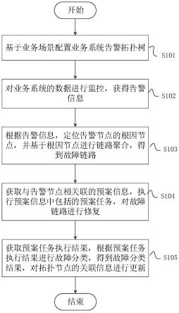 一种故障监控与处理方法、装置和电子设备与流程