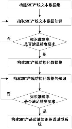 基于SMT质量大数据分析的知识图谱构建方法与流程