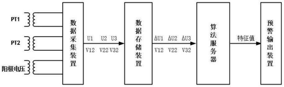 一种发电机励磁电压互感器高压熔断器慢熔预测方法与流程