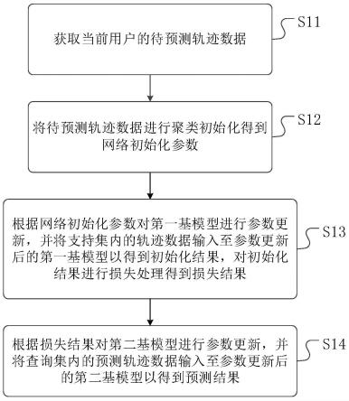 一种轨迹数据的追踪与预测方法、装置及介质