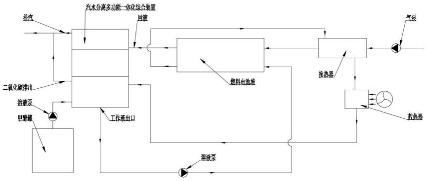 一种液体燃料电池用汽水分离多功能一体化综合装置的制作方法