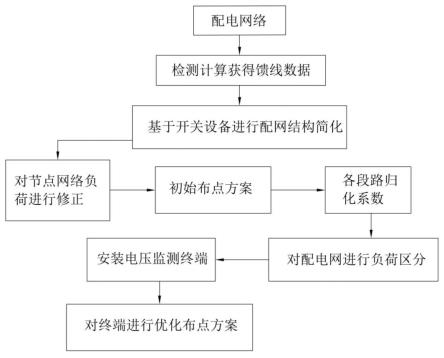 一种干线式配电线路电压监测终端优化布点方法与流程