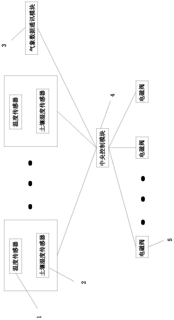 一种基于物联网的农田灌溉系统及其控制方法