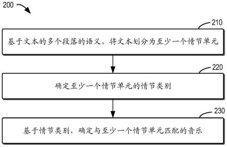 用于生成文本的配乐的方法、装置、电子设备和介质与流程