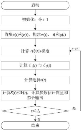 一种基于改进Adam优化算法的反应釜连续搅拌过程辨识方法