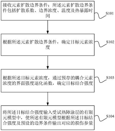 一种滤及元素扩散的涂层失效分析方法、装置及设备