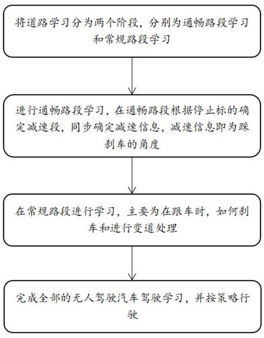 一种无人驾驶汽车的道路学习方法与流程