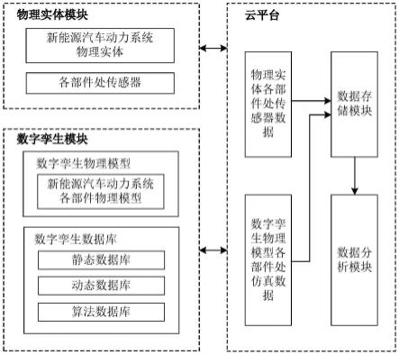 一种基于数字孪生的新能源汽车动力系统及其故障诊断方法