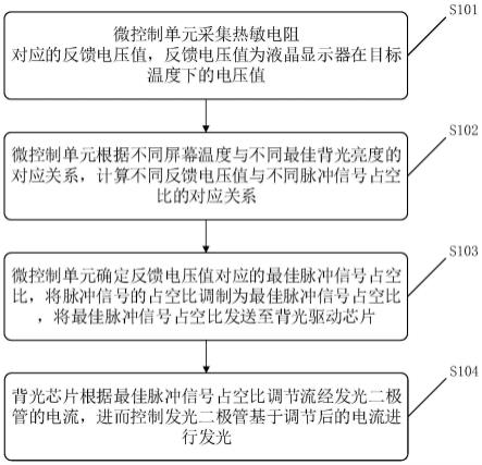 一种背光驱动控制方法、装置、存储介质及车载设备与流程