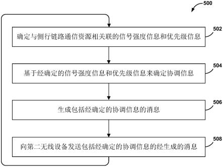 生成用于侧行链路通信的协调信息的制作方法