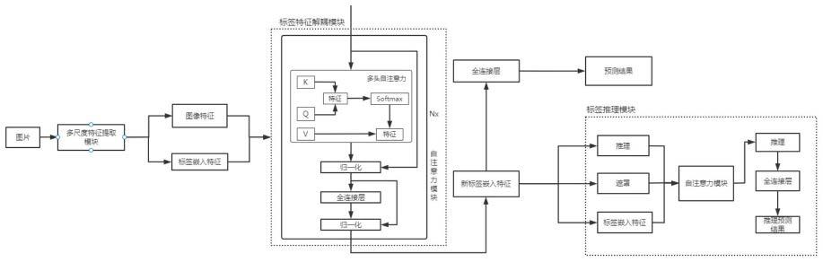 一种基于标签推理的多标签图像识别算法研究