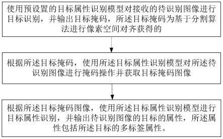 一种基于分割算法的目标属性识别方法、训练方法和装置与流程