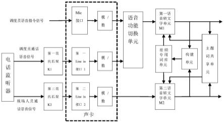 一种多通道语音识别装置及其语音转文字方法