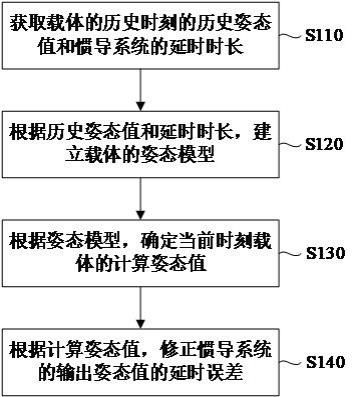 延时误差修正方法、装置、电子设备和存储介质与流程