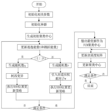 一种基于IHHO-FCM算法的网络流量分类方法