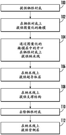 用于制造纳米线的方法与流程