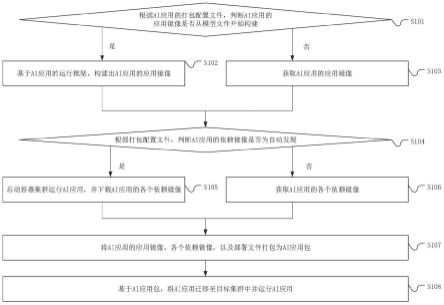 分布式AI应用的打包部署方法、系统、设备及存储介质与流程