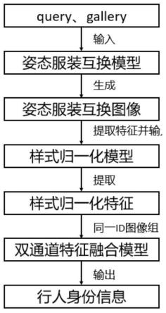 基于姿态与样式归一化的换衣行人重识别方法与流程