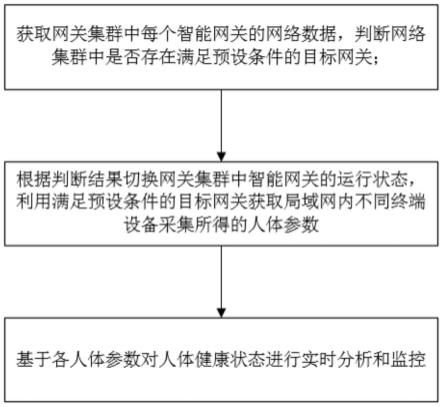 基于智能网关的健康状态监控方法、系统、设备及介质与流程