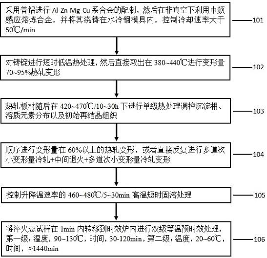 一种提高车身结构铝合金板材室温成形性能的梯度组织调控方法