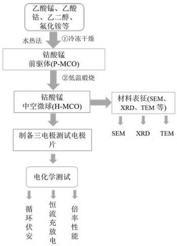 一种钴酸锰中空微球及其应用