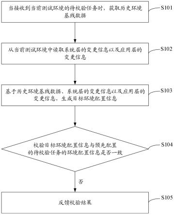 测试环境的监控方法及装置、电子设备、存储介质与流程