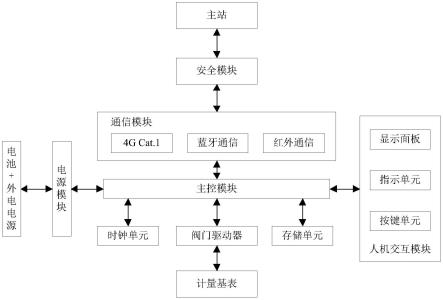 一种具有数据安全加密功能的多信道工商业智能燃气表的制作方法