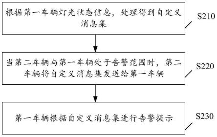 车辆灯光交互方法、装置、电子设备和存储介质与流程