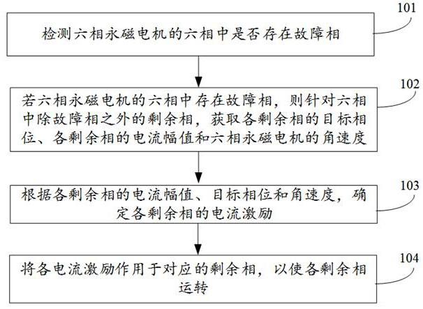 六相永磁电机的控制方法、装置、设备及存储介质与流程