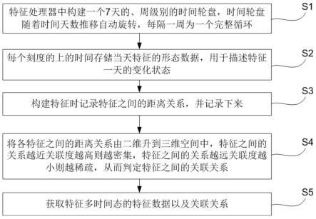 一种基于特征多时间态的处理方法、系统、设备及介质与流程