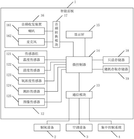 用于设备控制系统的智能面板、设备控制系统的制作方法