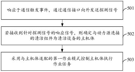 作业方法和动力源、清洁设备与流程