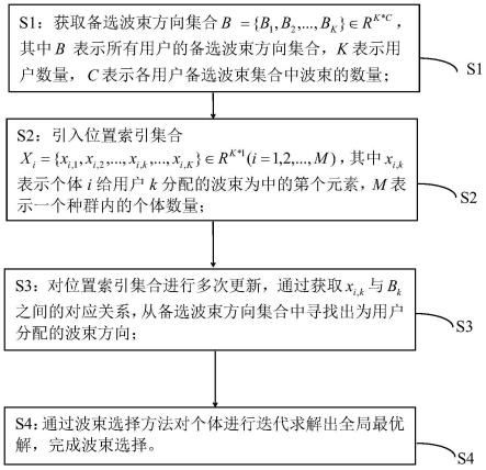 基于布谷鸟搜索及蚁群优化的波束选择方法及装置