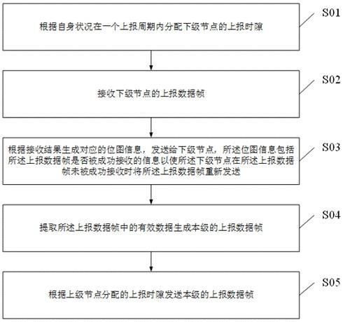 用电信息采集网络中的信息上报方法、装置及设备与流程