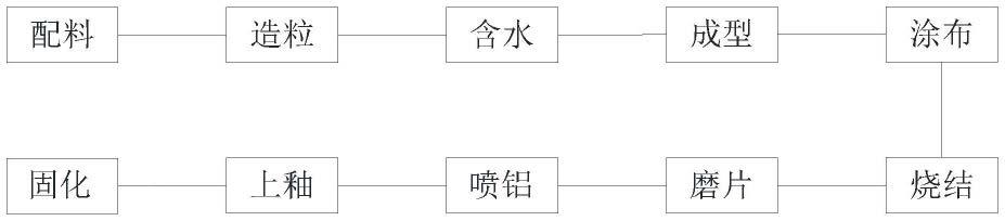 一种电阻片的加工工艺的制作方法