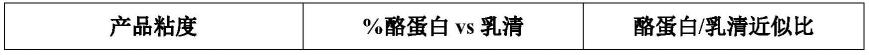 高蛋白酸奶产品及生产方法与流程