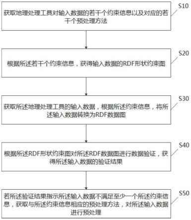 地理处理工具的输入数据预处理方法、装置、介质和设备