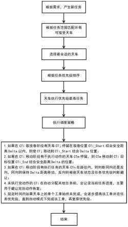 一种无人天车调度方法与流程