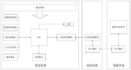 智能化贮运环境数据监控系统的制作方法