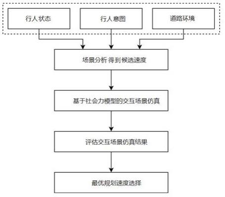 一种基于社会力模型的交互式自动驾驶速度规划方法与流程