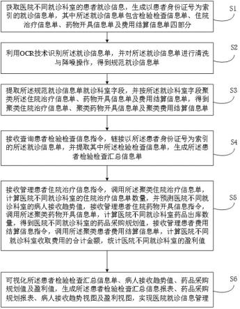 基于大数据的医院就诊信息管理方法及装置