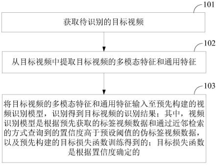 一种视频识别方法、装置、存储介质及设备与流程