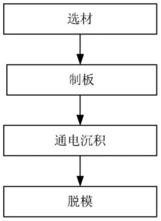 一种薄片型贵金属产品制作方法及产品与流程