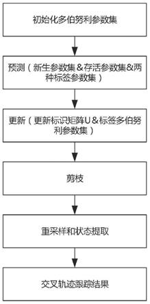 一种基于标签多伯努利检测前跟踪算法的水下目标跟踪轨迹临近交叉解决方法