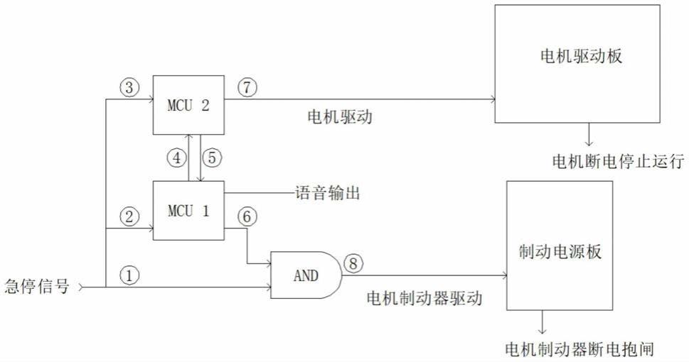 一种施工升降机一体机急停信号控制系统及方法与流程