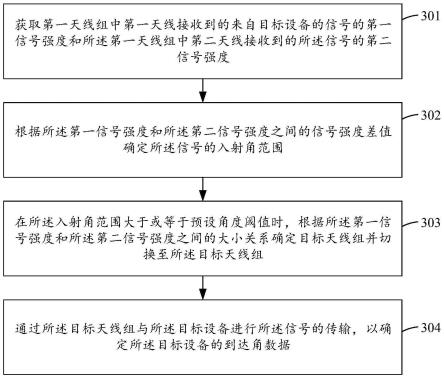 角度测量方法及相关装置与流程