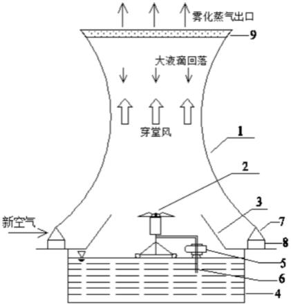 一种结合双曲线塔和机械雾化蒸发器的废水减量化的装置