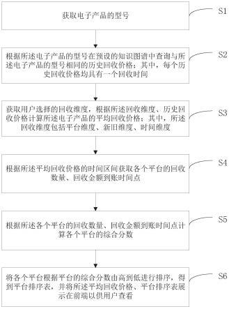 基于知识图谱的电子产品回收方法、装置和计算机设备与流程