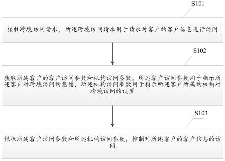 一种跨境访问的控制方法和装置与流程