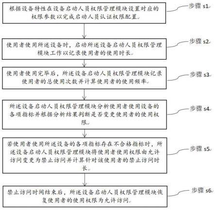 一种设备启动人员认证方法与流程